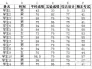 如何快速删除Excel表格中的重复数据