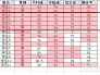 如何快速删除Excel表格中的重复数据